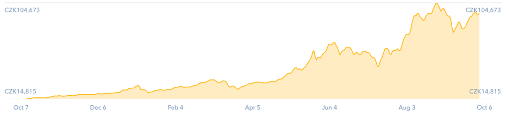 Vývoj Bitcoinu za poslední rok